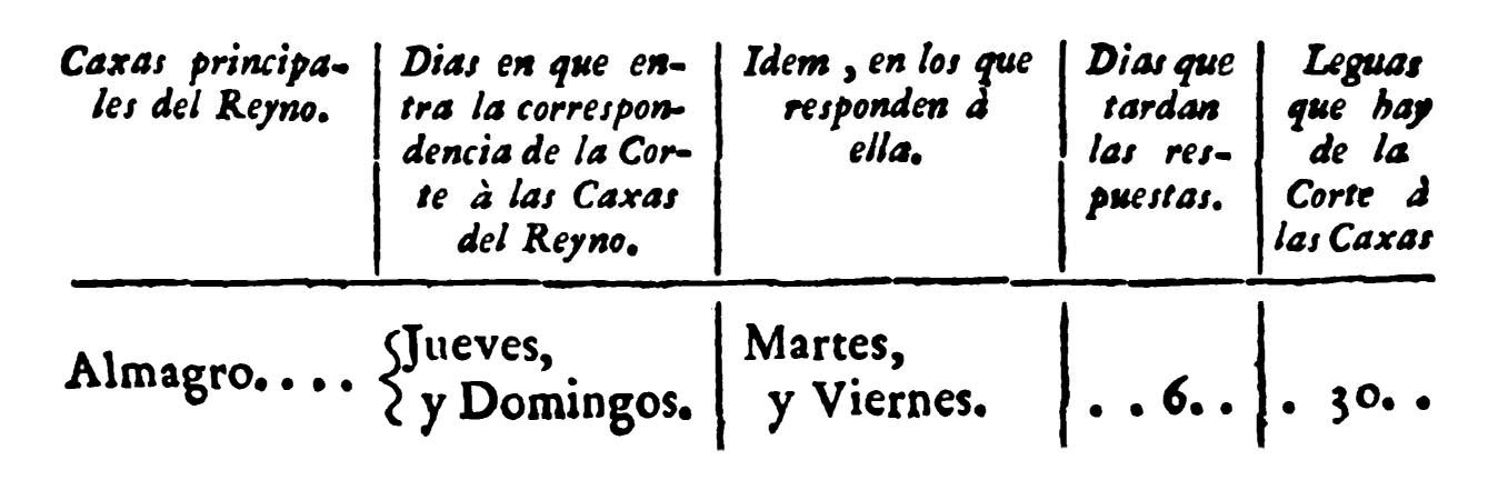 1736, Datos postales de Almagro